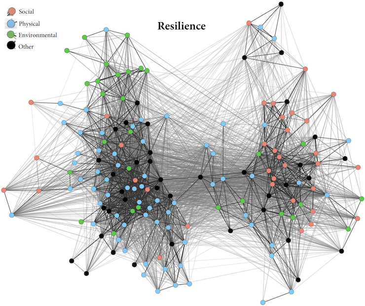 Stakeholder map showing resilience