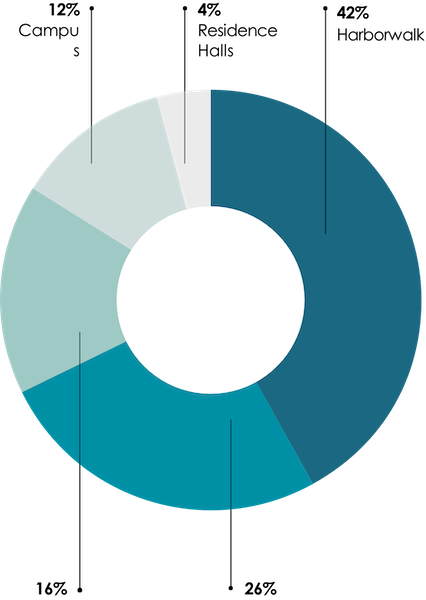 Your Take Spring 2024 Pie Chart